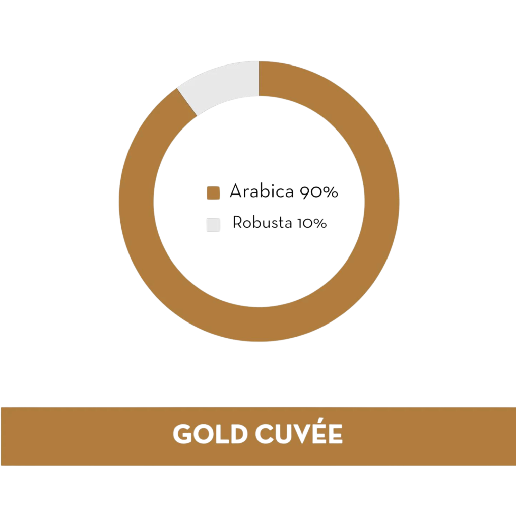 Кръговата диаграма за "Кафе капсули Musetti® Gold Cuvée", съвместима със системата Nespresso и състояща се от 10 капсули, подчертава изящния състав на бленд кафе Outin: 90% арабика, 10% робуста.