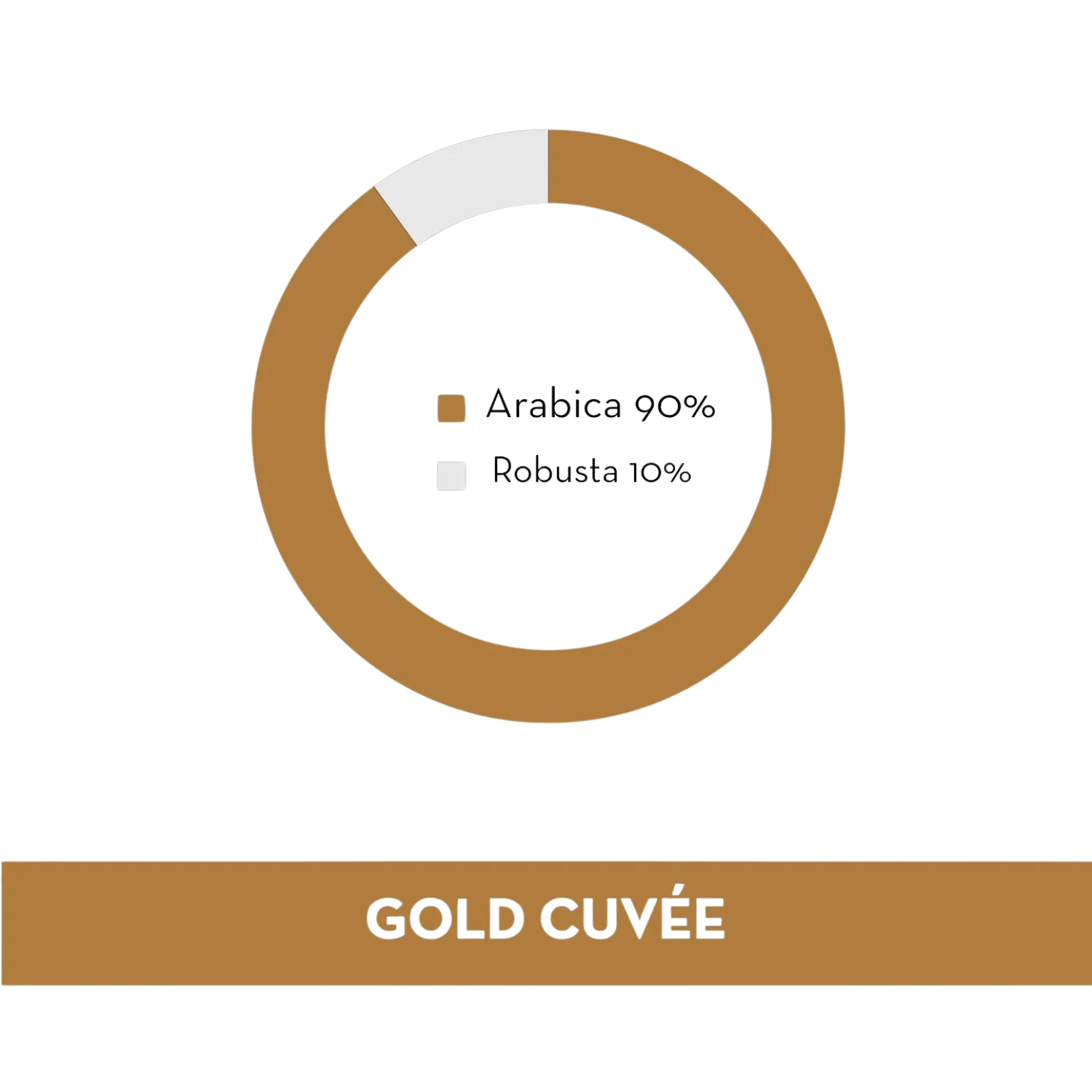 Кръговата диаграма за "Кафе капсули Musetti® Gold Cuvée", съвместима със системата Nespresso и състояща се от 10 капсули, подчертава изящния състав на бленд кафе Outin: 90% арабика, 10% робуста.