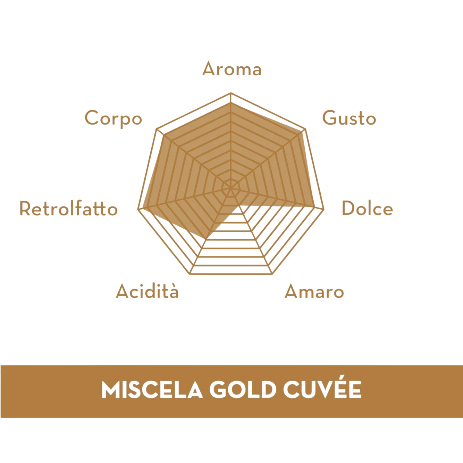 Радарна диаграма за "Кафе капсули Musetti® Gold Cuvée", съвместима със системата Nespresso и налична в опаковка от 10 броя, умело съчетава Outin, показвайки отличителните му аромати, Gusto, Dolce, Amaro, Acidità, Retroflatto и Corpo.